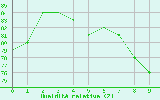 Courbe de l'humidit relative pour Sorve