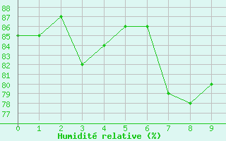 Courbe de l'humidit relative pour Trieste
