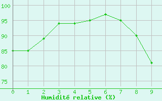 Courbe de l'humidit relative pour Seillans (83)