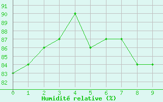 Courbe de l'humidit relative pour Mende - Chabrits (48)