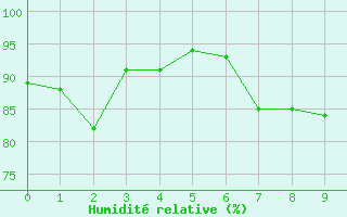 Courbe de l'humidit relative pour Bremerhaven