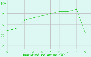 Courbe de l'humidit relative pour Sars-et-Rosires (59)