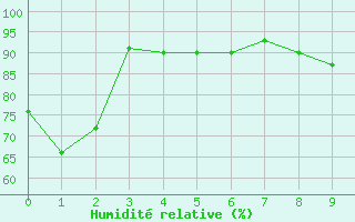 Courbe de l'humidit relative pour Biere