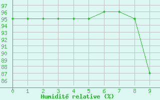 Courbe de l'humidit relative pour San Vicente de la Barquera