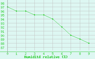 Courbe de l'humidit relative pour Pujaut (30)