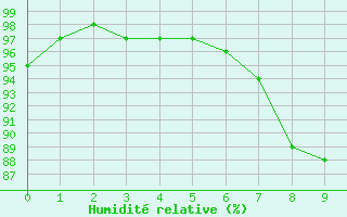 Courbe de l'humidit relative pour Sens (89)