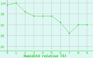 Courbe de l'humidit relative pour Utsjoki Kevo Kevojarvi