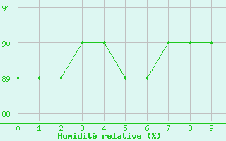 Courbe de l'humidit relative pour Osches (55)