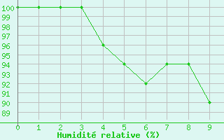 Courbe de l'humidit relative pour Wy-Dit-Joli-Village (95)