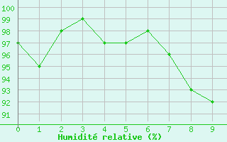 Courbe de l'humidit relative pour Gsgen