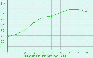 Courbe de l'humidit relative pour Rosans (05)