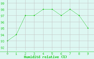 Courbe de l'humidit relative pour Pershore