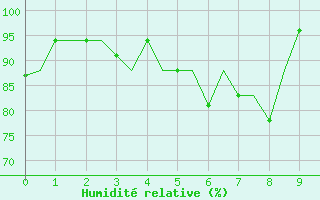 Courbe de l'humidit relative pour Kerkyra Airport