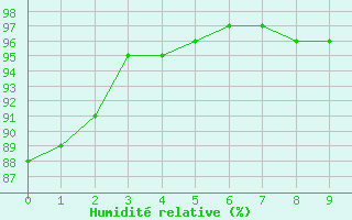 Courbe de l'humidit relative pour Rosnay (36)