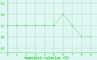 Courbe de l'humidit relative pour Neuhaus A. R.