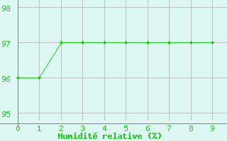 Courbe de l'humidit relative pour Vigna Di Valle