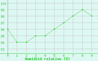 Courbe de l'humidit relative pour Le Perthus (66)