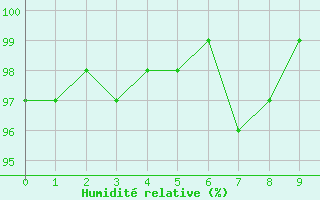 Courbe de l'humidit relative pour Chivres (Be)