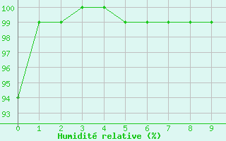 Courbe de l'humidit relative pour Rodez-Aveyron (12)