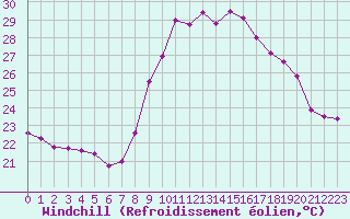 Courbe du refroidissement olien pour Cap Cpet (83)