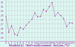 Courbe du refroidissement olien pour Ile Rousse (2B)