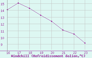 Courbe du refroidissement olien pour Malbosc (07)