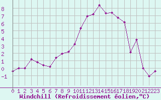 Courbe du refroidissement olien pour Chteaudun (28)