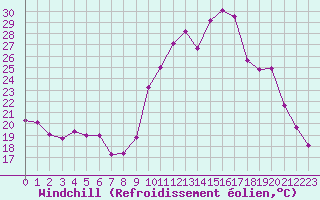 Courbe du refroidissement olien pour Ploeren (56)
