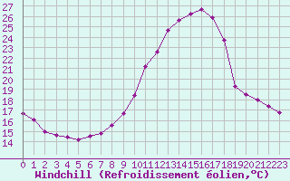 Courbe du refroidissement olien pour Grenoble/agglo Le Versoud (38)