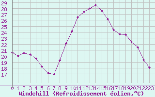 Courbe du refroidissement olien pour Cambrai / Epinoy (62)