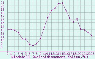 Courbe du refroidissement olien pour Cerisiers (89)