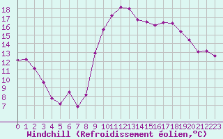 Courbe du refroidissement olien pour Biarritz (64)
