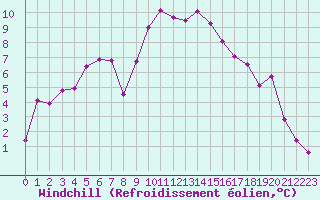 Courbe du refroidissement olien pour Calvi (2B)
