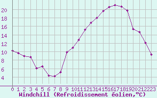 Courbe du refroidissement olien pour Chambry / Aix-Les-Bains (73)