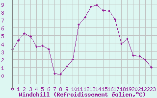 Courbe du refroidissement olien pour Istres (13)