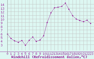 Courbe du refroidissement olien pour Pordic (22)