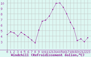 Courbe du refroidissement olien pour Bziers Cap d