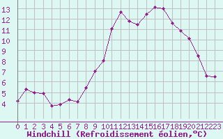 Courbe du refroidissement olien pour Deauville (14)