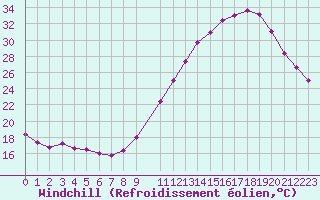Courbe du refroidissement olien pour Saint-Philbert-de-Grand-Lieu (44)