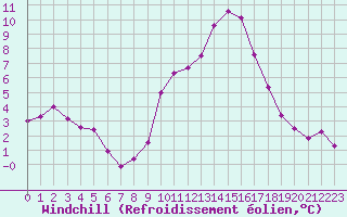 Courbe du refroidissement olien pour Variscourt (02)