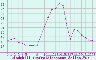 Courbe du refroidissement olien pour Saint-Sorlin-en-Valloire (26)