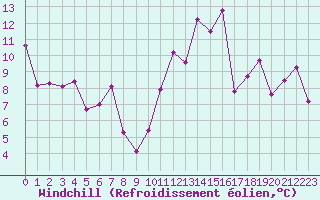 Courbe du refroidissement olien pour Cap Bar (66)