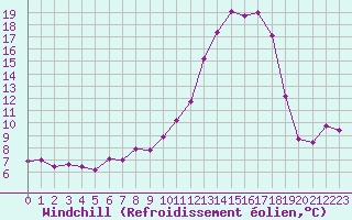 Courbe du refroidissement olien pour Nmes - Courbessac (30)