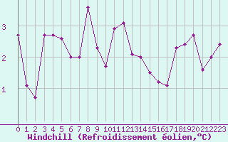 Courbe du refroidissement olien pour Lyon - Saint-Exupry (69)