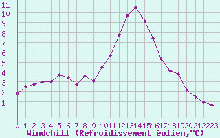 Courbe du refroidissement olien pour Petiville (76)