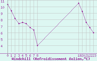 Courbe du refroidissement olien pour Lemberg (57)