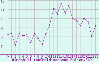 Courbe du refroidissement olien pour Cannes (06)