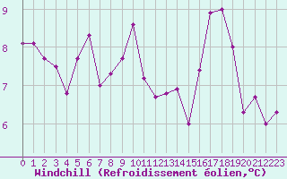Courbe du refroidissement olien pour Metz-Nancy-Lorraine (57)