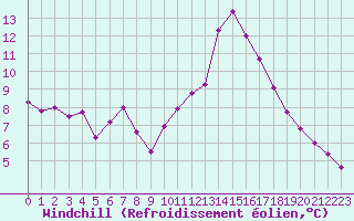 Courbe du refroidissement olien pour Lille (59)