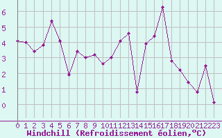 Courbe du refroidissement olien pour Angoulme - Brie Champniers (16)